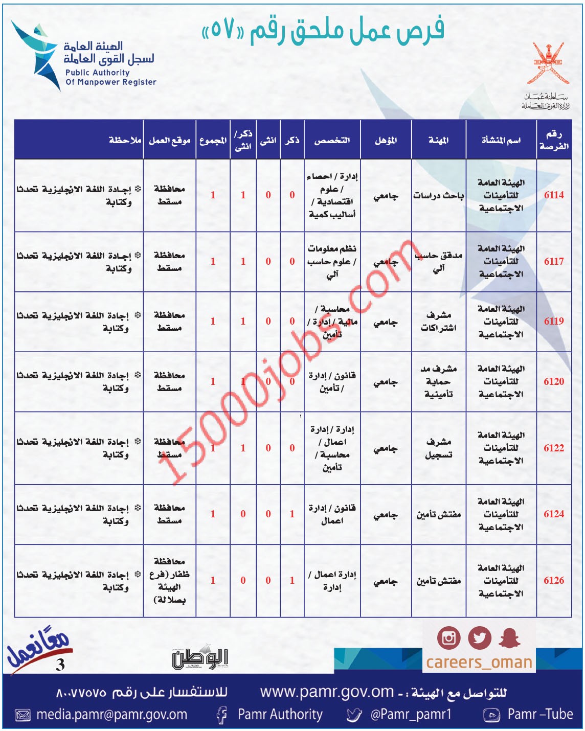 وظائف إدارية ومالية وقانونية بالهيئة العامة للتأمينات الاجتماعية