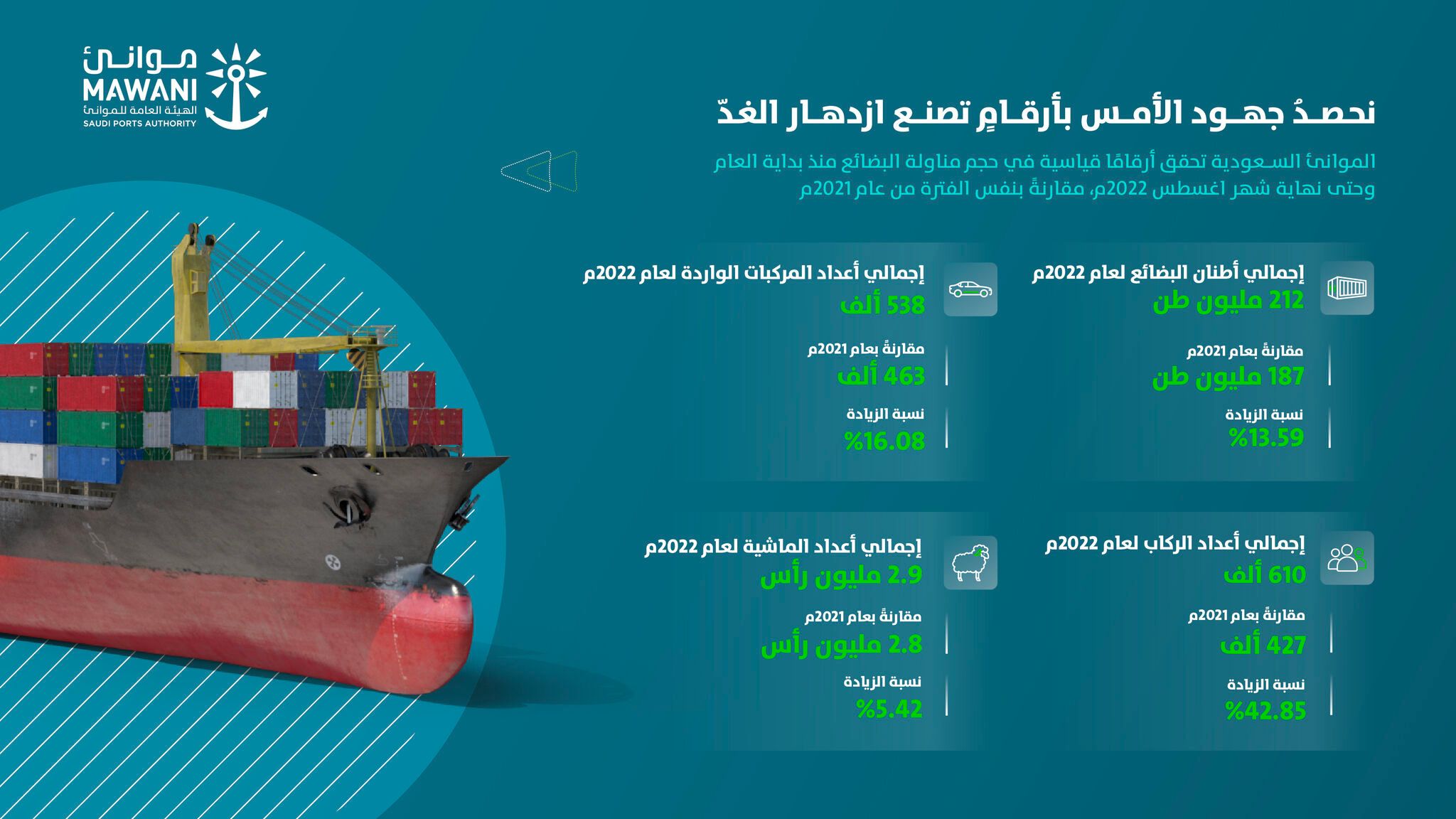 الهيئة العامة للموانئ توفر وظائف جديدة